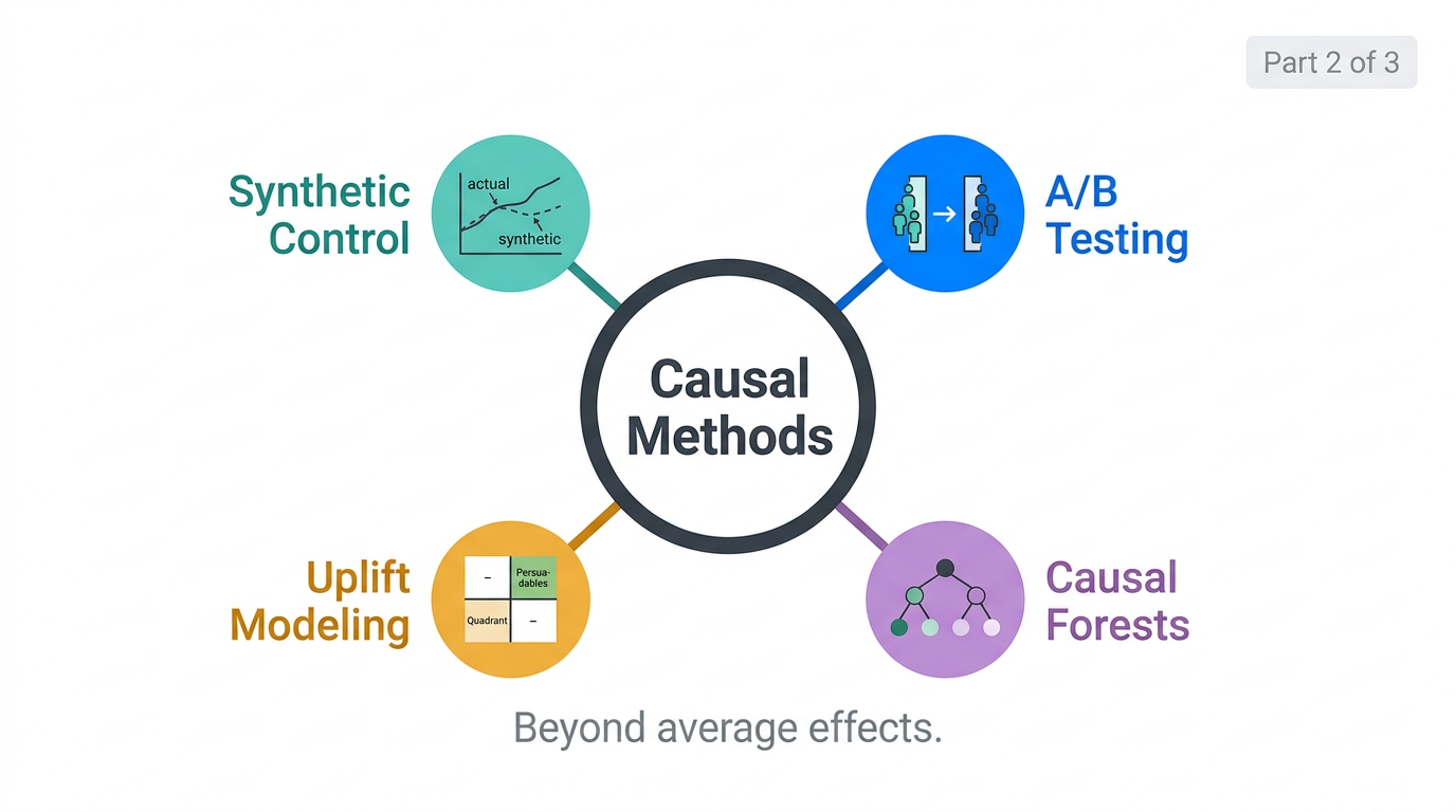 Econometrics for Data Scientists — Synthetic Control, A/B Testing, Uplift Modeling, and Causal Forests