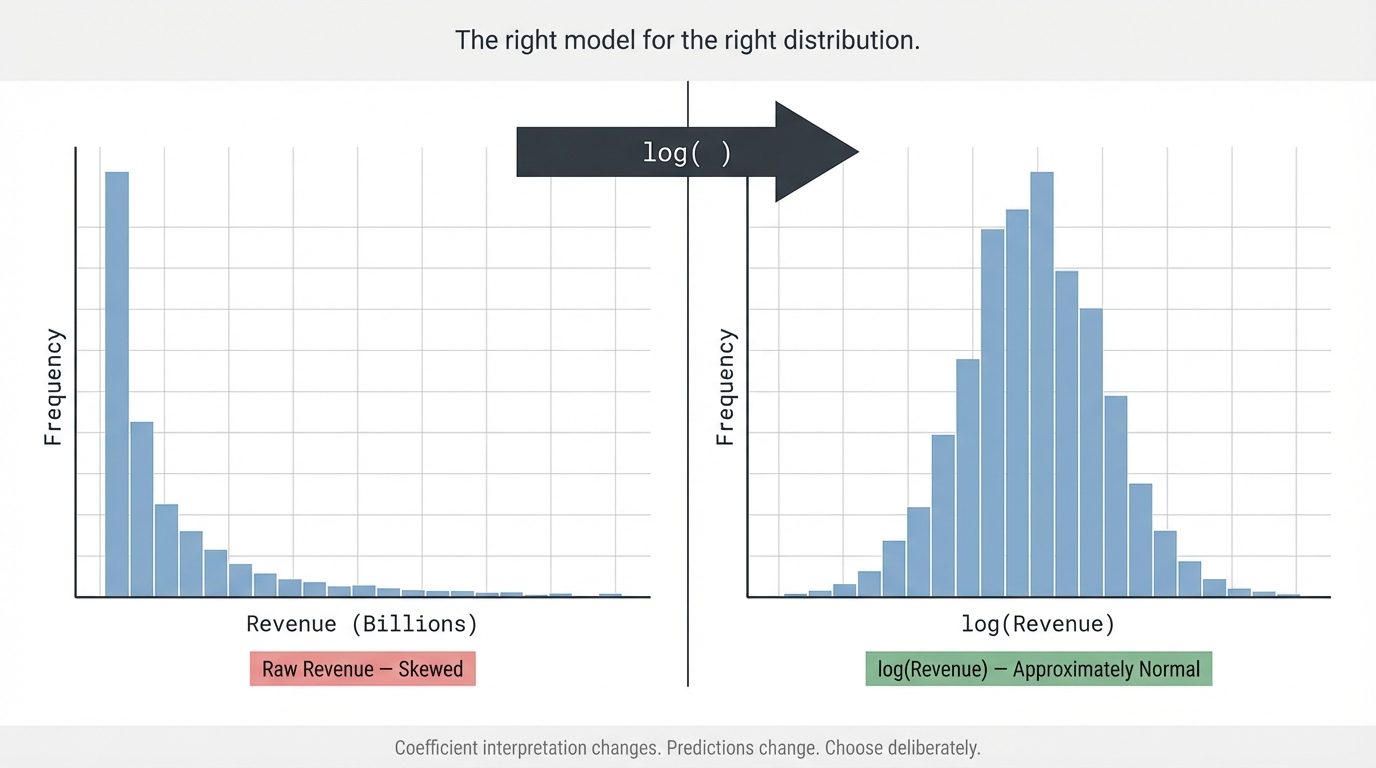 Why You Should Log-Transform Your Outcome — And When You Should Not