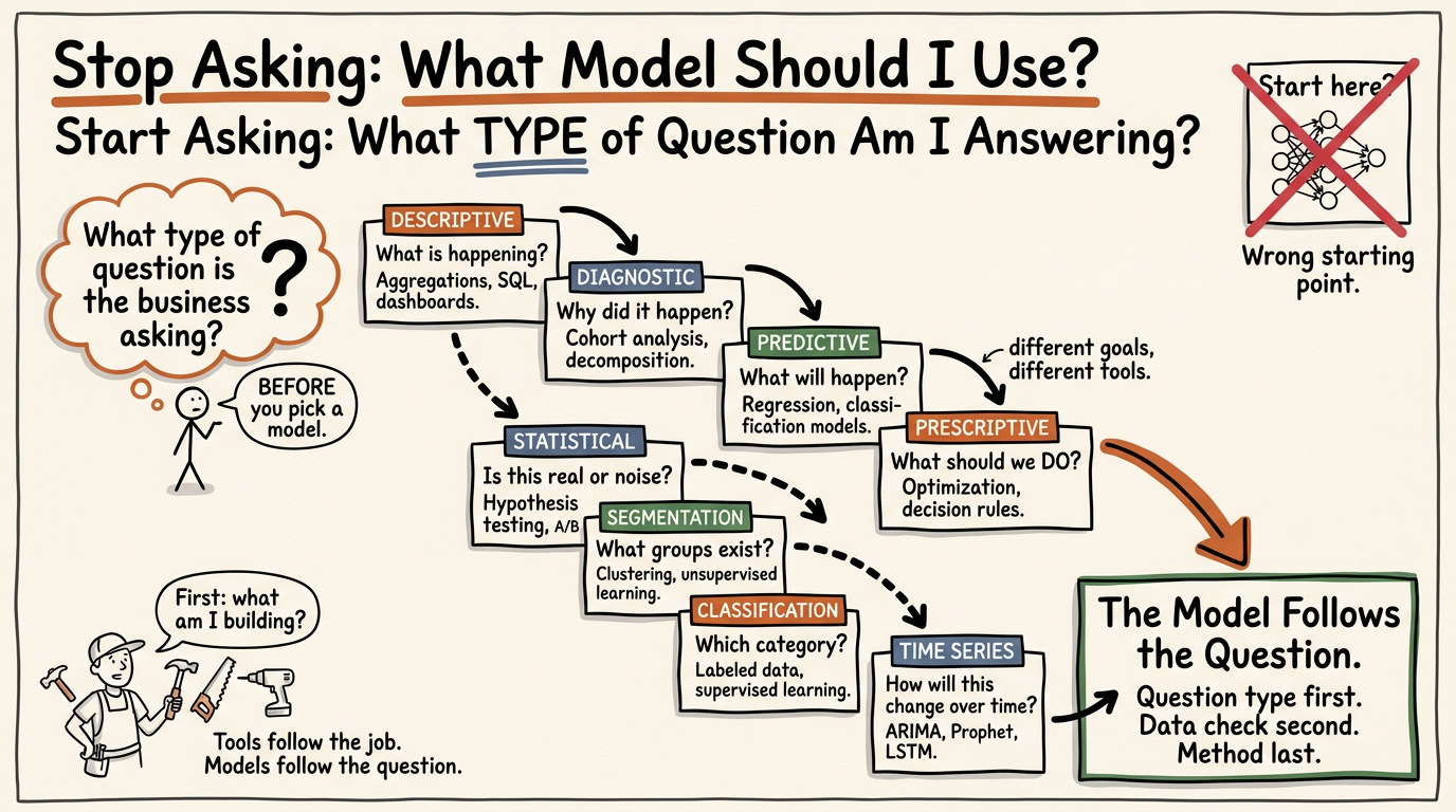 Stop Asking "What Model Should I Use?" Start Asking This Instead